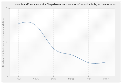 La Chapelle-Neuve : Number of inhabitants by accommodation